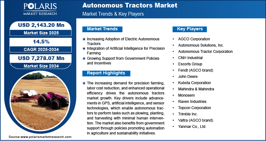 Autonomous Tractors Market Share, Size